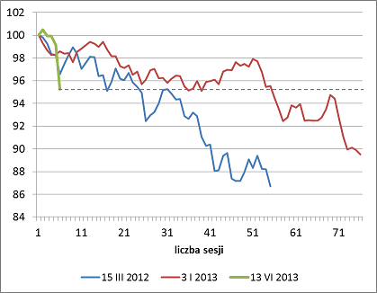 Zmiany WIG po wcześniejszym wzroście odsetka byków w ankiecie SII powyżej 63%