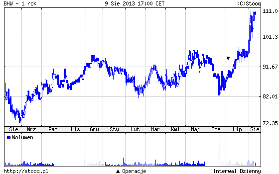 Kurs Banku Handlowego – ostatni rok