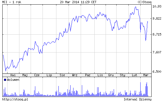 Notowania MCI