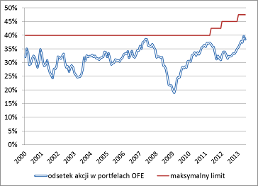 Udział akcji w portfelach OFE