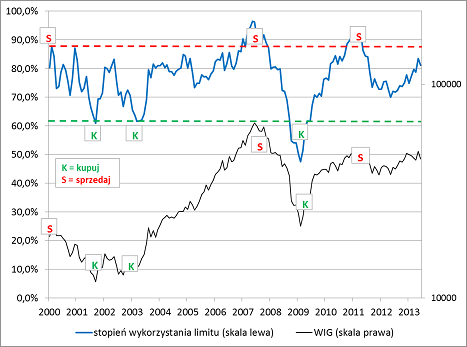 Stopień wykorzystania limitu inwestycji w akcje