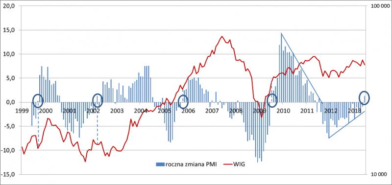 Roczne zmiany PMI na tle zmian WIG