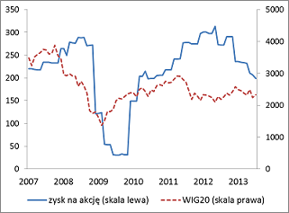 WIG20 i zysk na akcję