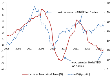 Wskaźnik zatrudnienia sygnalizuje przełom