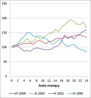 Ścieżki po jakich kroczył WIG po wyjściu rocznej zmiany PMI nad kreskę