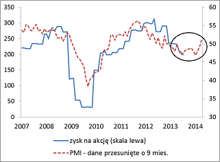 Wskaźnik PMI i zysk na akcję