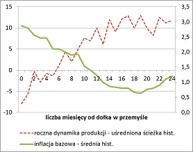 Inflacja bazowa w trakcie ożywienia