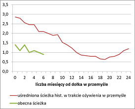 Inflacja bazowa teraz i historycznie