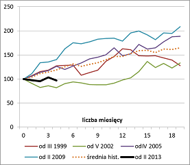 Zmiany WIG w trakcie ożywienia