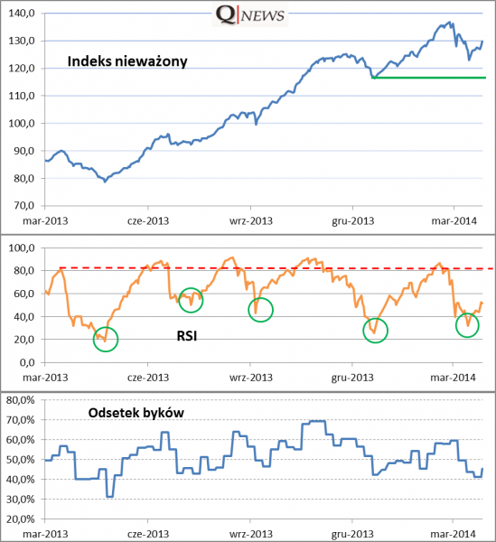 Sytuacja na polskim rynku akcji