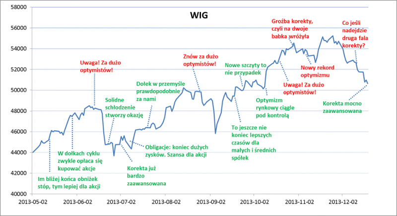 Nasze opinie a zmiany WIG