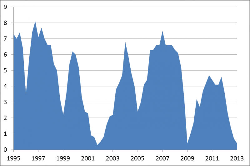 Roczne zmiany polskiego PKB w poszczególnych kwartałach (%)