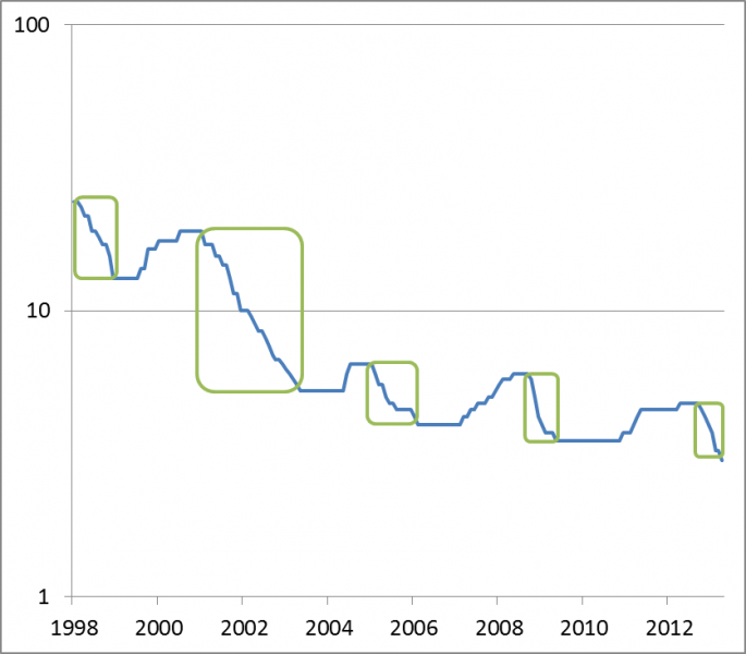Stopa referencyjna NBP - kolejne cykle obniżek (%) Stopa referencyjna NBP - kolejne cykle obniżek (%)