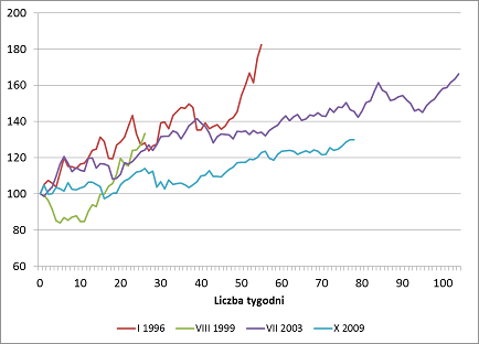 Maksymalne zwyżki WIG w ciągu dwóch lat od momentu, w którym jego roczna dynamika podskoczyła do 30%