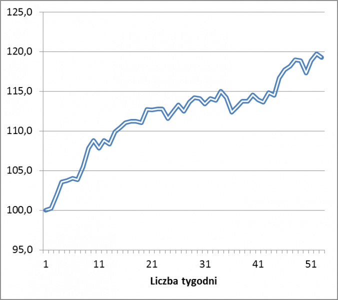 Średnie zmiany S&P500 po spadku wskaźnika nastrojów poniżej dolnej granicy pesymizmu
