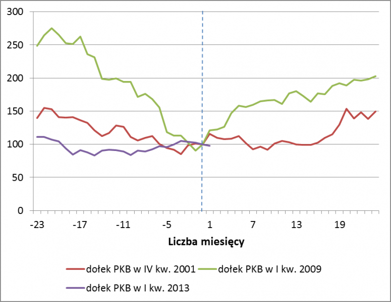 Roczne zmiany WIG przed i po odnotowaniu dynamiki PKB tak niskiej, jak obecnie (%)