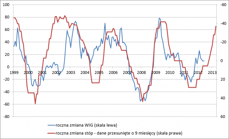 Roczne zmiany stóp procentowych jako prognostyk dla cen akcji (%) Roczne zmiany stóp procentowych jako prognostyk dla cen akcji (%)