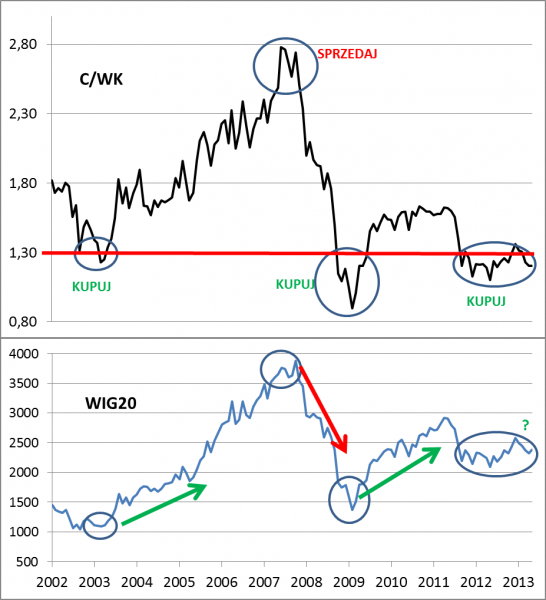 Wskaźnik C/WK i WIG20