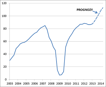 Średni ważony zysk na akcję spółek z S&P500