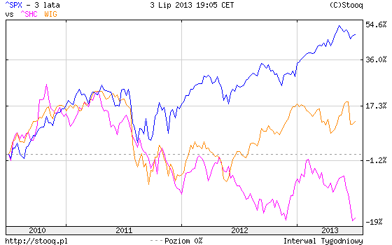 S&P500, Shanghai Composite i WIG