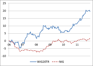 Zmiany WIG20TR i NIG w II poł. 2012 r.