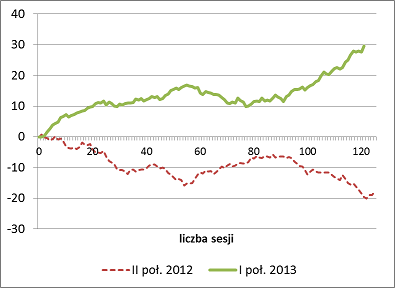 Stopa zwrotu z NIG minus stopa zwrotu z WIG20TR od początku danego okresu