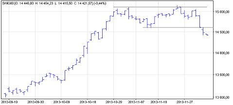 sWIG80: ostro w górę, potem stabilizacja, a teraz korekta