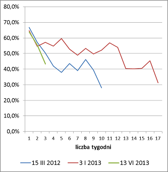 Spadek odsetka byków z historycznych szczytów