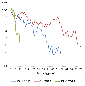 Zmiany WIG po wcześniejszym wzroście odsetka byków w ankiecie SII powyżej 63%