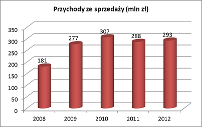 Grupa Tell - przychody ze sprzedaży