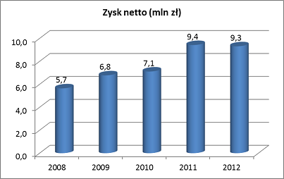 Grupa Tell - zysk netto