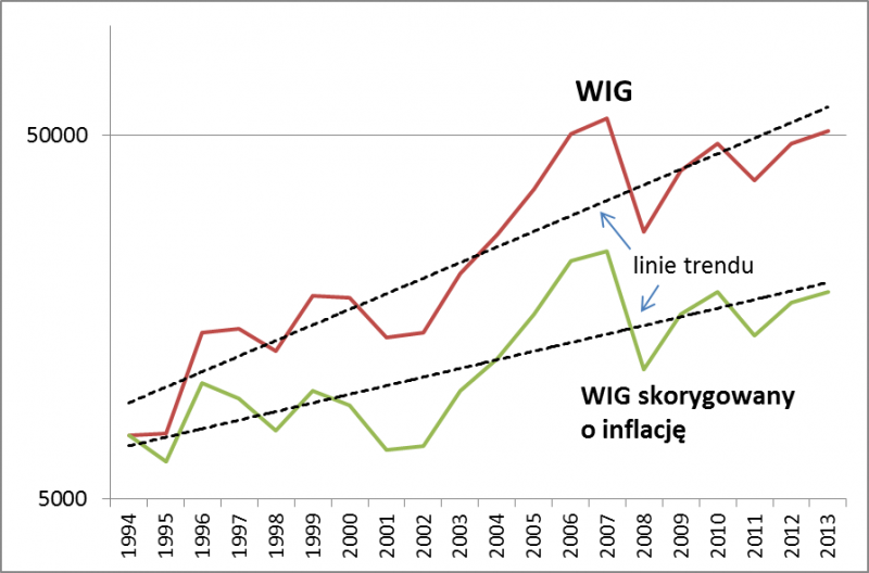 WIG nominalnie i realnie