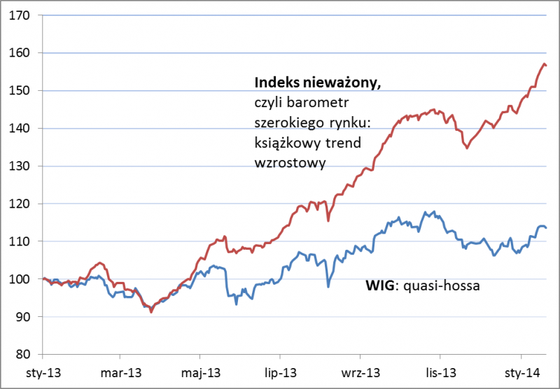Indeks nieważony kontra WIG