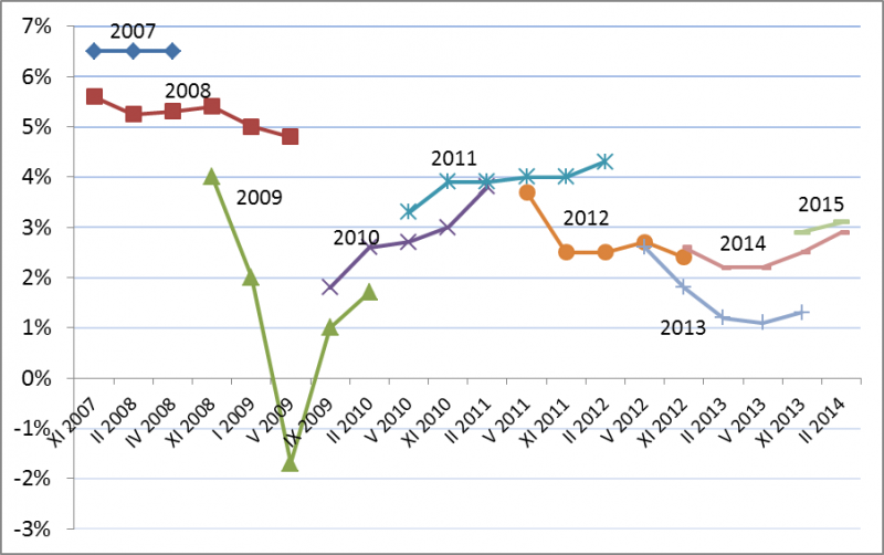 Historyczne prognozy Komisji Europejskiej