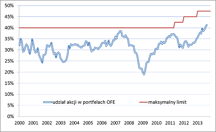 Udział akcji w portfelach OFE