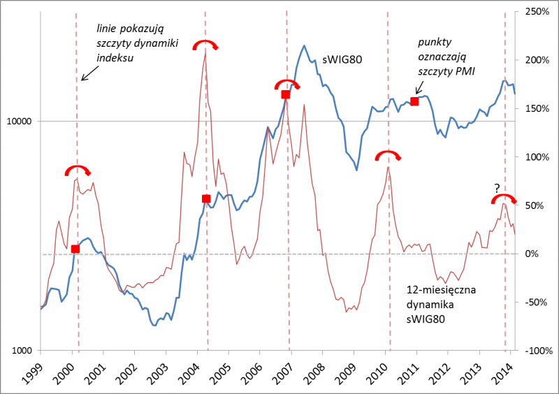 Indeks małych spółek i jego 12-miesięczne zmiany
