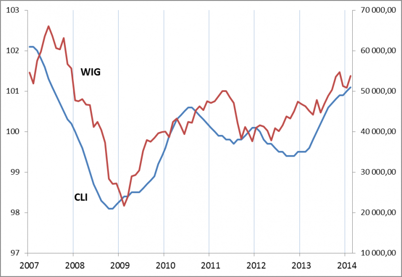 Indeks CLI dla Polski Indeks CLI dla Polski