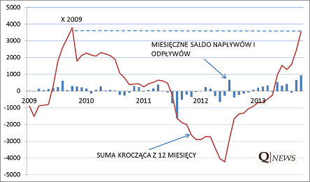 Napływy do funduszy akcji