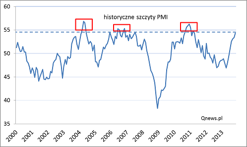 Szczyty PMI
