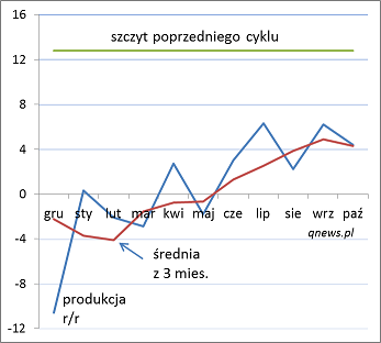 Koniunktura w przemyśle
