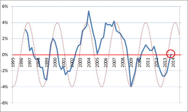 Dynamika PKB powróciła do równowagi