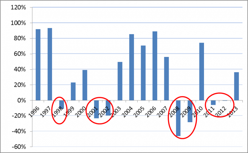 Zmiany WIG-u w ciągu dwóch kolejnych lat