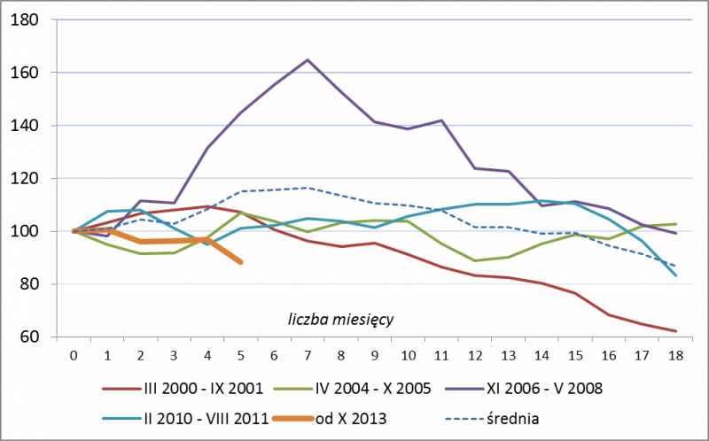 Zmiany sWIG80 po szczycie rocznej dynamiki