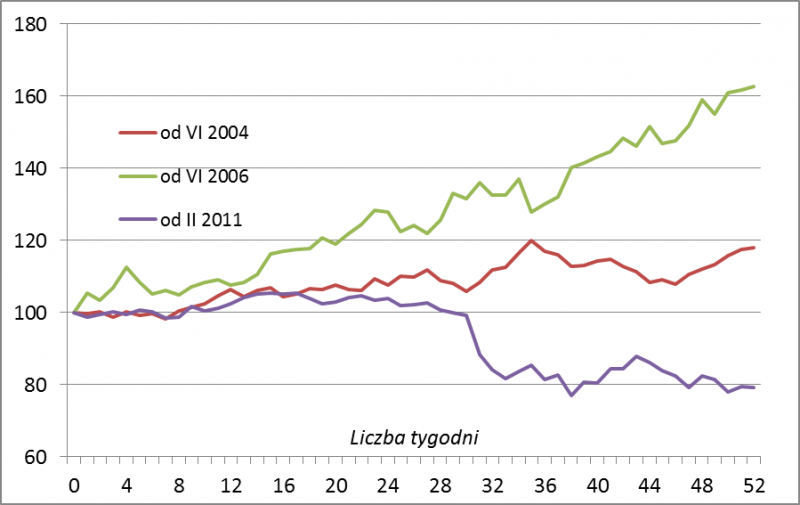 Trzy historyczne scenariusze po spadku PMI o 1,5 pkt. od szczytu