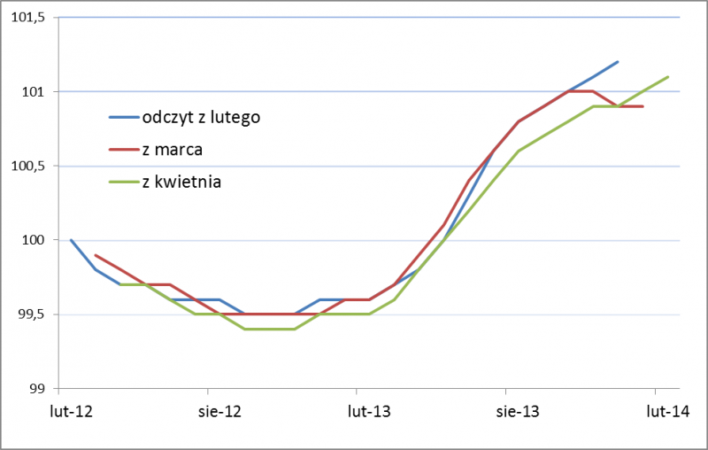 Najnowsze odczyty CLI Najnowsze odczyty CLI