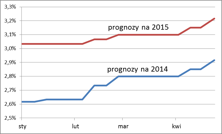Prognozy wzrostu PKB na lata 2014 i 2015