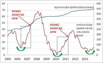 Zmiany liczby spółek