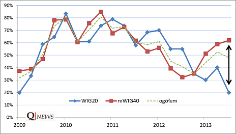 Odsetek spółek z lepszymi wynikami