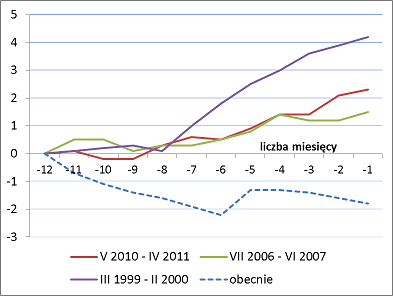 Zmiany inflacji Zmiany inflacji