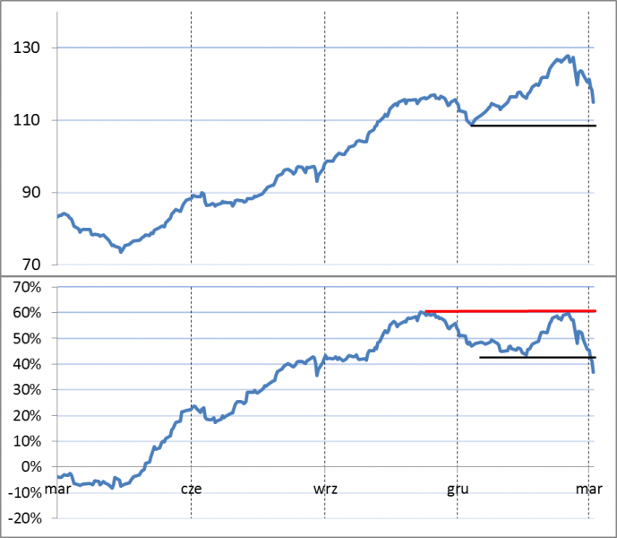 Indeks nieważony i jego dynamika Indeks nieważony i jego dynamika